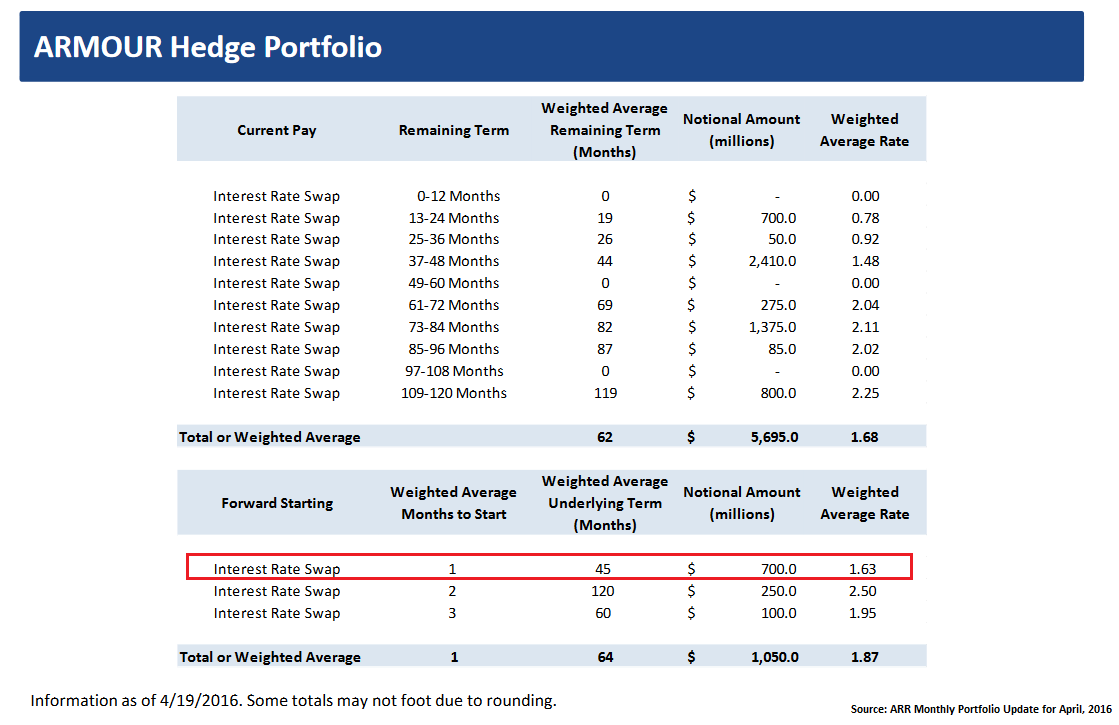 ARMOUR Residential REIT Jacks Up The Duration (NYSEARR) Seeking Alpha