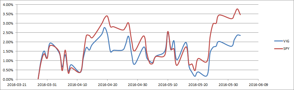 no-more-sale-on-the-vanguard-dividend-appreciation-etf-for-now