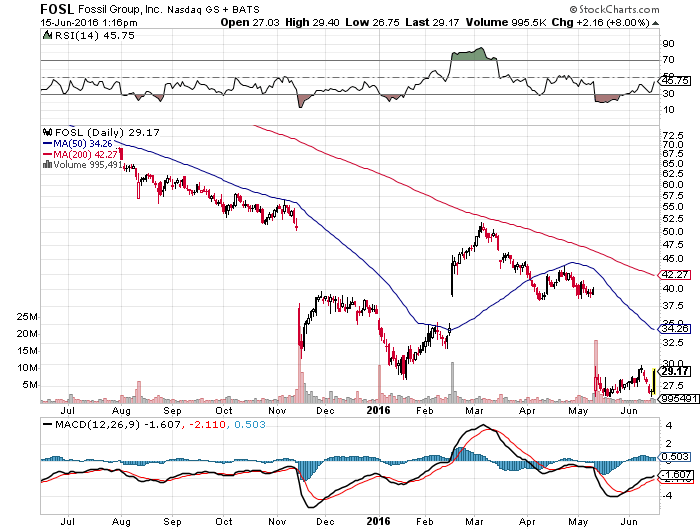 Fossil Group: Value Trap (NASDAQ:FOSL) | Seeking Alpha