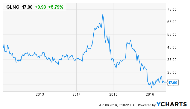 Golar LNG - Short- And Long-Term Outlook (NASDAQ:GLNG) | Seeking Alpha