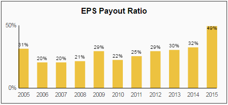 Union Pacific UNP Dividend Stock Analysis