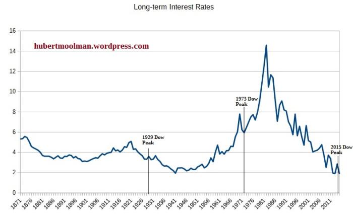 Silver Price Forecast: The Alignment Of The Dow, Interest Rates, Debt ...