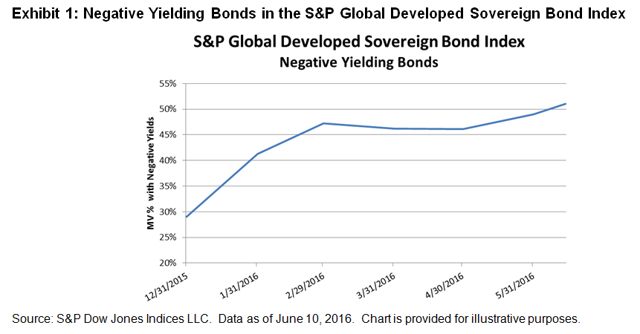 15% Of Global GDP Is In Negative Yielding Bonds | Seeking Alpha