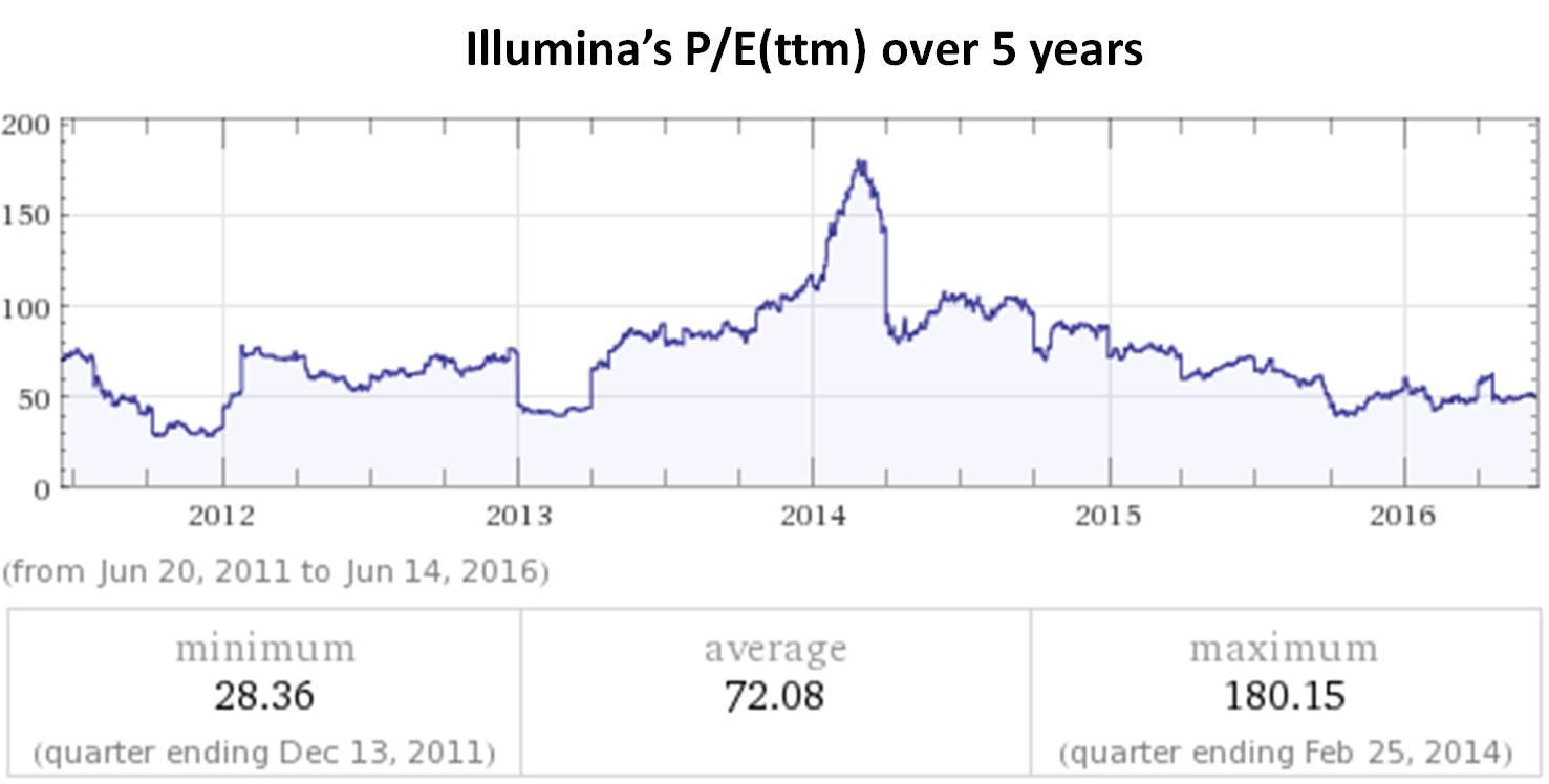 Illumina Share Price Chart