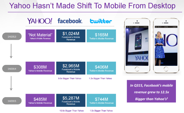 Yahoo Is Duping Its Shareholders (NASDAQ:AABA) | Seeking Alpha