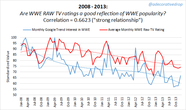 Wwe Ratings History Chart