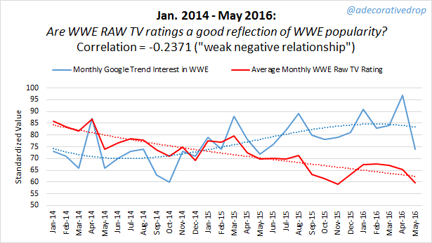 Wwe Ratings History Chart