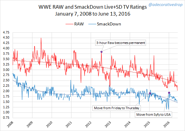 Wwe Ratings History Chart