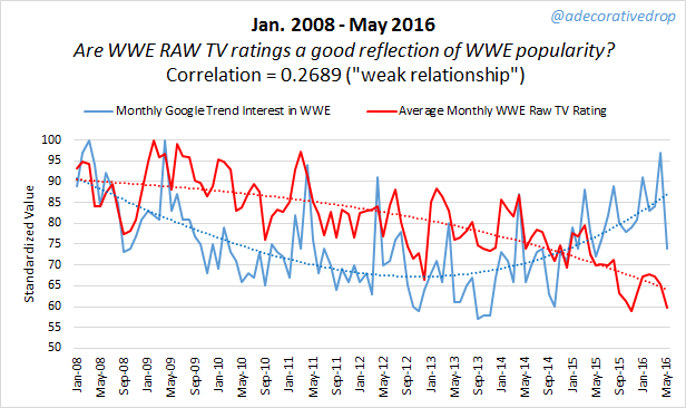 Wwe viewership store