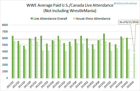 Wwe Ratings History Chart