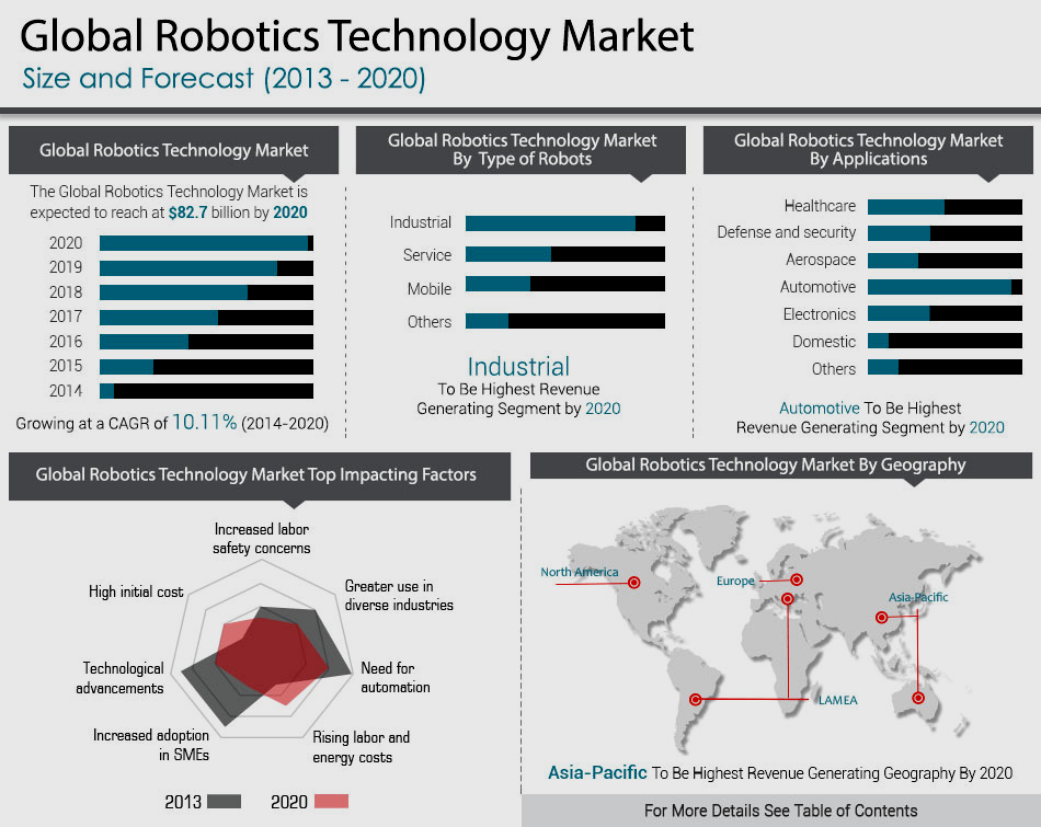 Technology types. Global Technology Market. Global Market Size'. Type of Robotics. Global industry Technology.