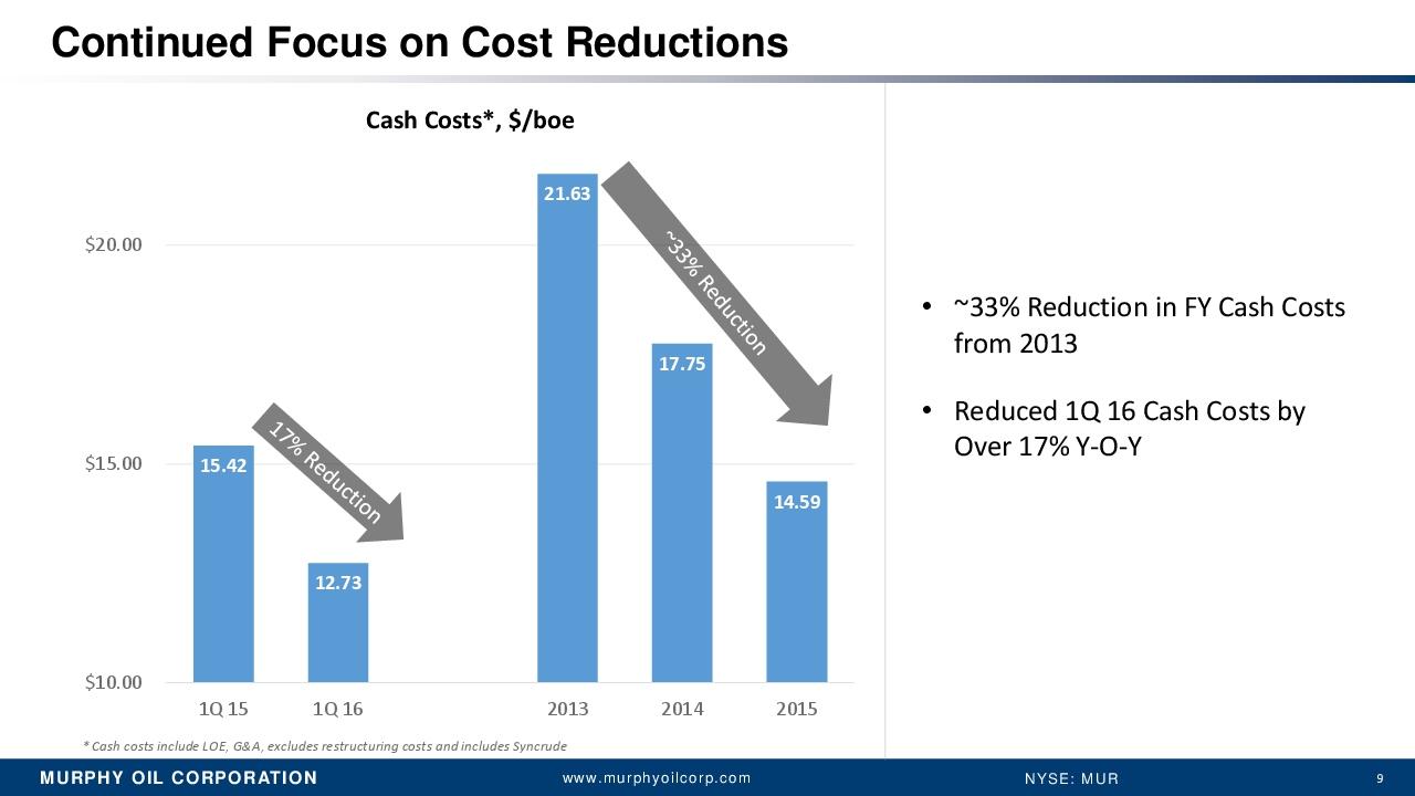 Murphy Oil Company Management Hits The Jackpot (NYSEMUR) Seeking Alpha