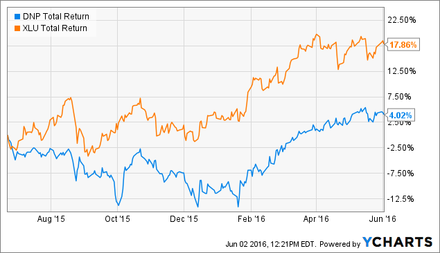 Dnp Select Income Fund Stock Price