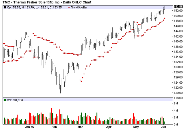 Thermo Fisher Scientific - Chart Of The Day | Seeking Alpha