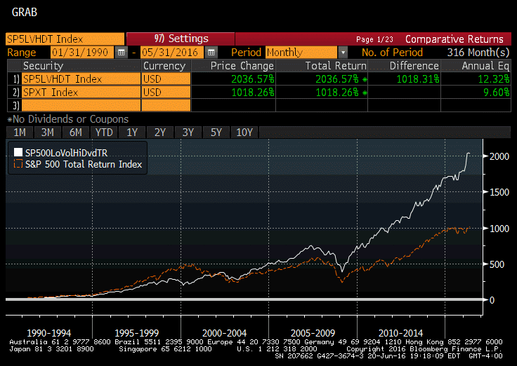 High Dividends + Low Volatility = Alpha (NYSEARCASPHD) Seeking Alpha