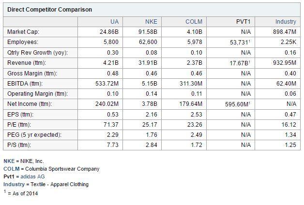 under armour competitors