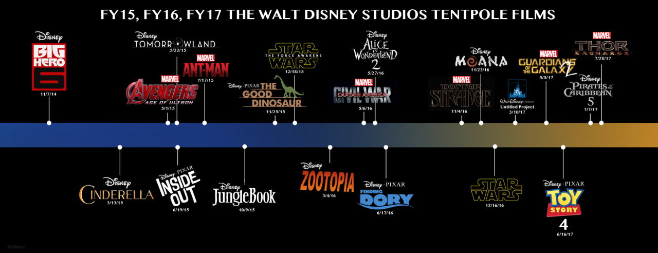 The Walt Disney Company History Timeline The Best Picture History This tuesday tweet from exhibitor relations sums up disney's hollywood domination: the best picture history