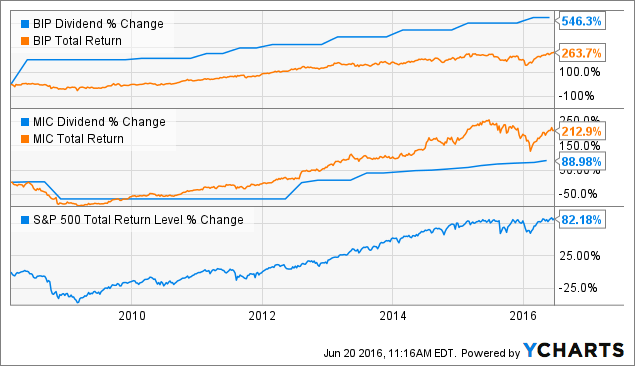 The Biggest Reason To Buy Brookfield Infrastructure Partners Has ...