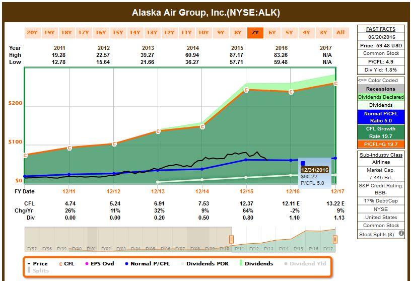 Alaska Air Now Might Be Time To Buy (NYSEALK) Seeking Alpha