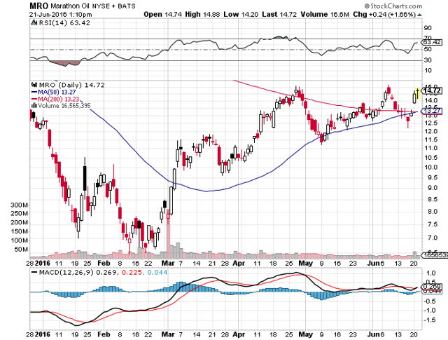 Marathon's Short And Long-Term Value From The PayRock Energy ...