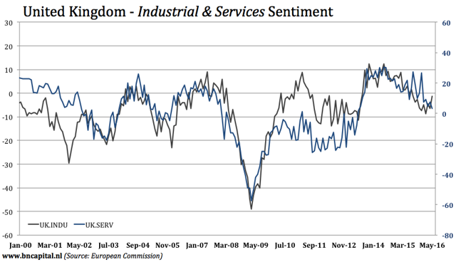 Britain's Economy: Outlook Based On Leading Indicators | Seeking Alpha