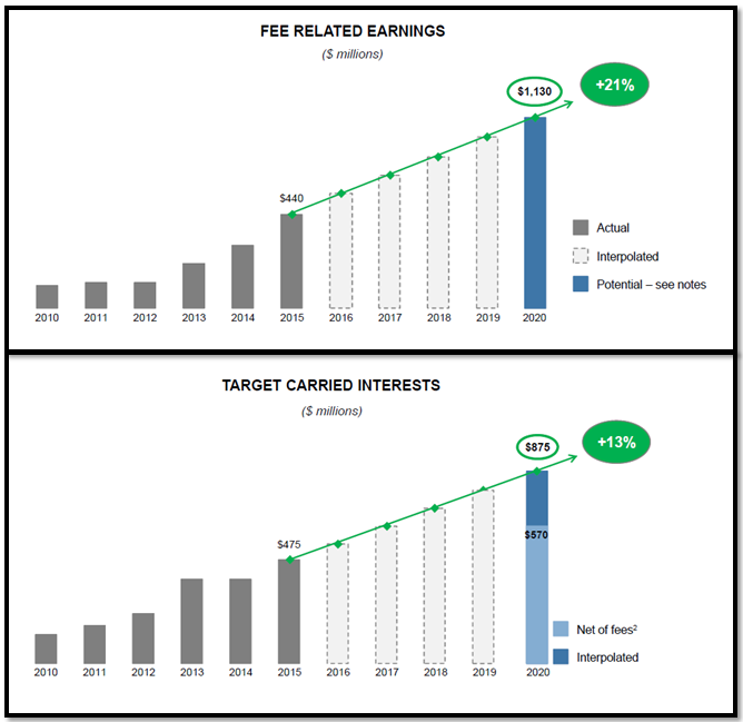 Brookfield Asset Management An AssetLight Business Model (NYSEBAM
