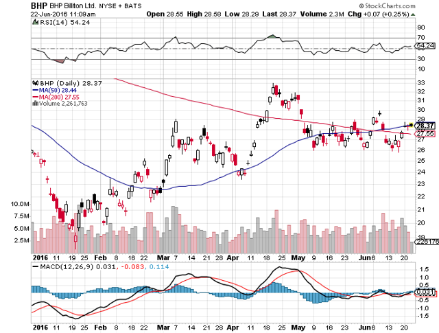 BHP Billiton Looking To Oil To Energize The Company (NYSE:BHP ...