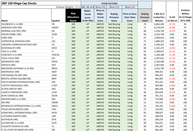 S&P 100 Strongest Up And Down Trending Stocks; And Compare Trends In U ...