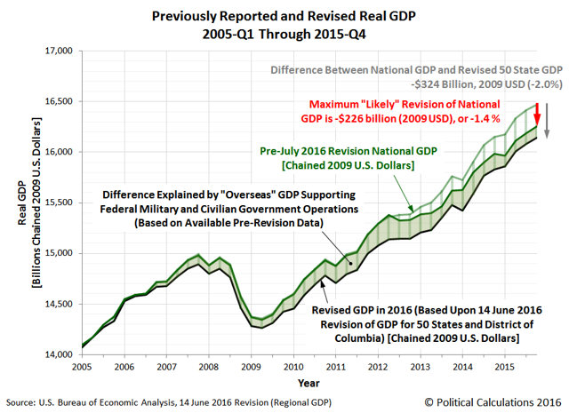 How U S Gdp Will Most Likely Be Revised In July 2016 Nysearca Rinf