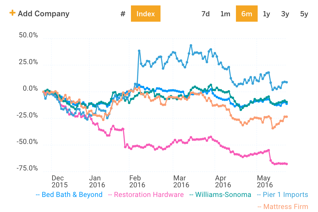 Bed Bath & Beyond Before Earnings Poor Performance But Safe Seeking Alpha