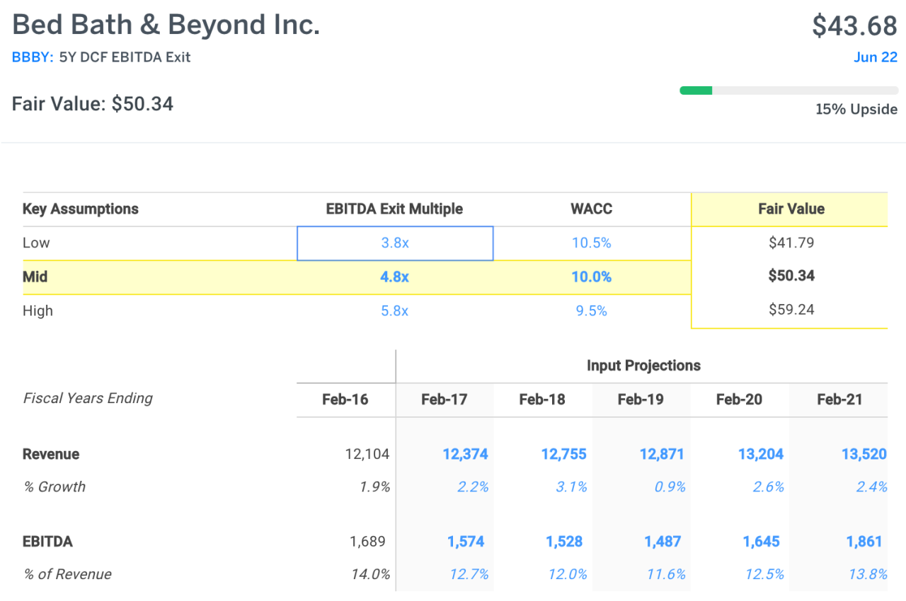 Bed Bath & Beyond Before Earnings Poor Performance But Safe Seeking