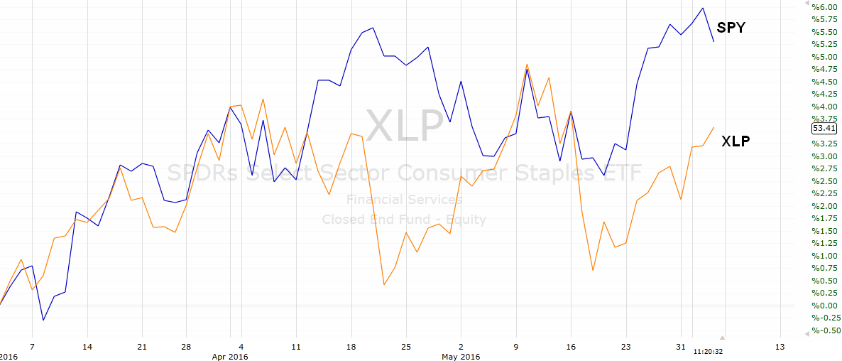 Valuation Dashboard: Consumer Staples (NYSEARCA:XLP) | Seeking Alpha