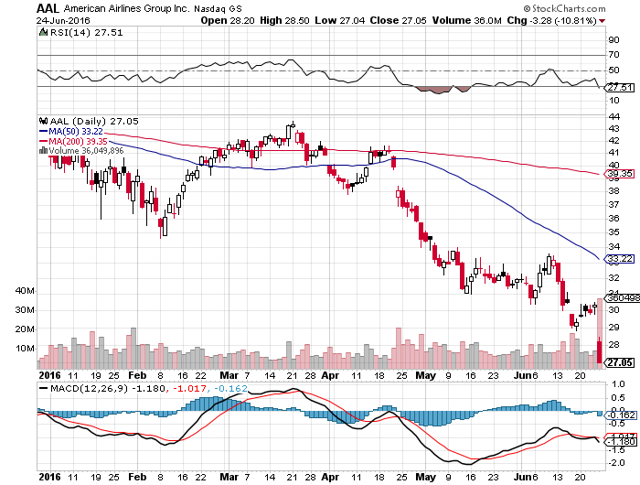 Buy And Hold American Airlines (NASDAQ:AAL) | Seeking Alpha