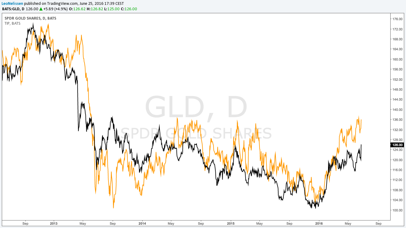 Why Gold Is Going Higher (nysearca:gld) 