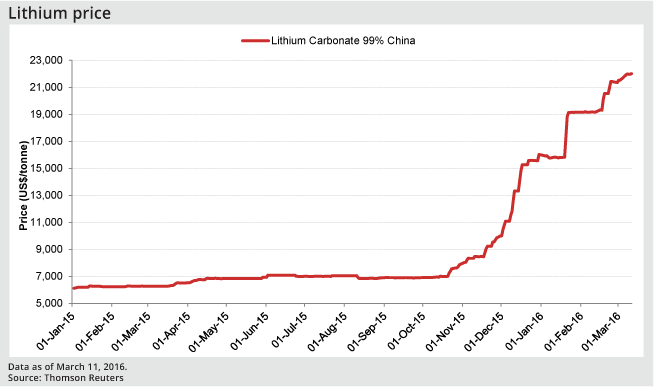 The Lithium Boom - An Analysis Of Future Demand Vs. Supply