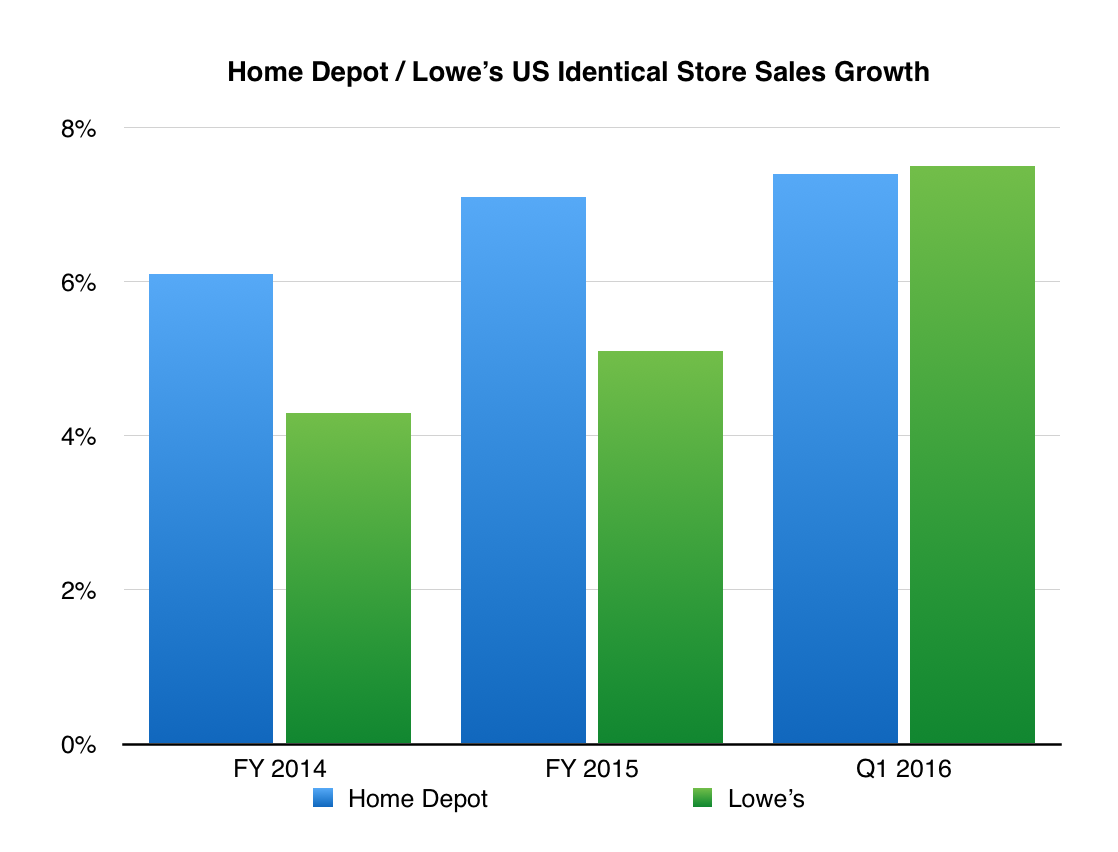 How Home Depot Outperforms Lowe's (NYSEHD) Seeking Alpha