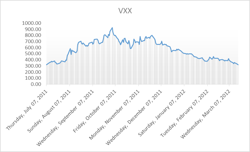 Vxx Chart 2008