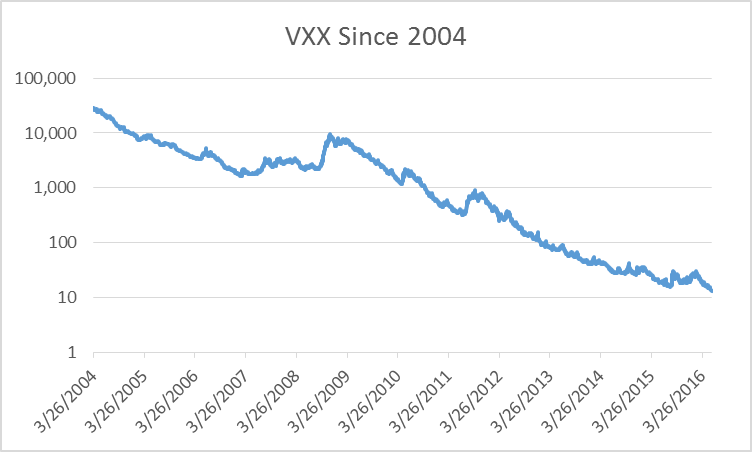 Vxx 10 Year Chart