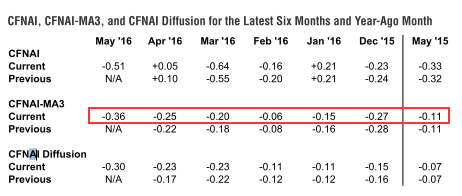 CFNAI-MA3 is decreasing.