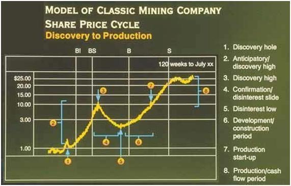 Mining Cycle Chart