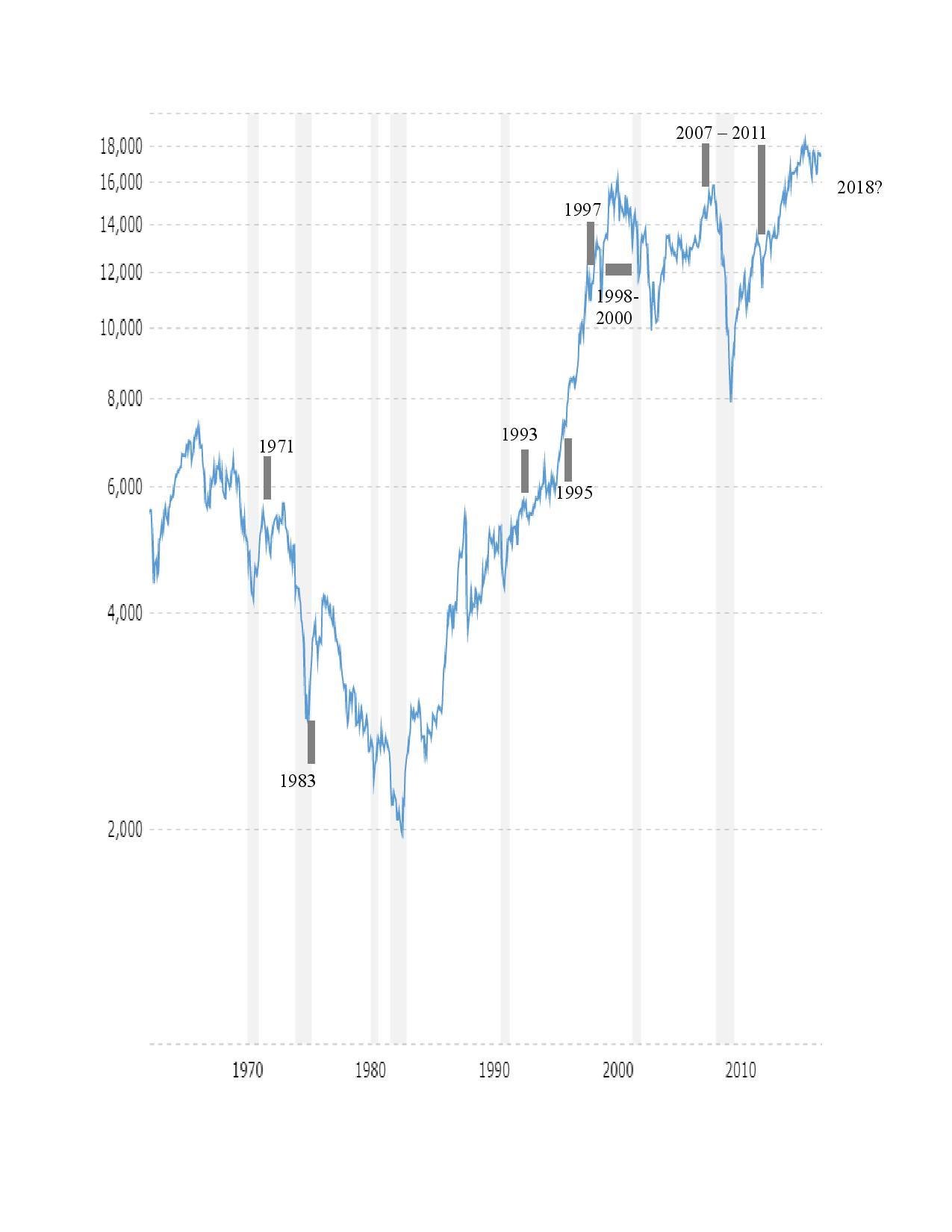 Dow Jones 50 Year Chart
