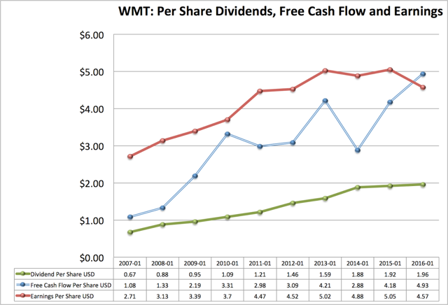 Wal-Mart: Dividend Champion (NYSE:WMT) | Seeking Alpha