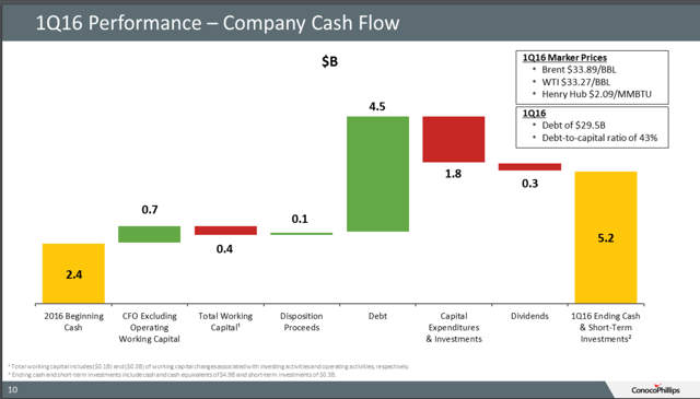 ConocoPhillips Has Its Priorities Backwards (NYSE:COP) | Seeking Alpha