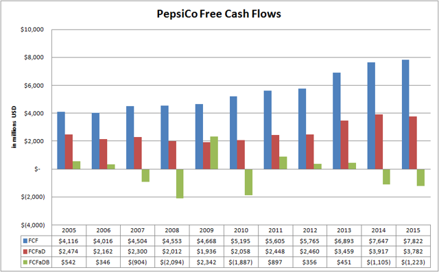 A Look At PepsiCo's Cash Flow (NASDAQ:PEP) | Seeking Alpha