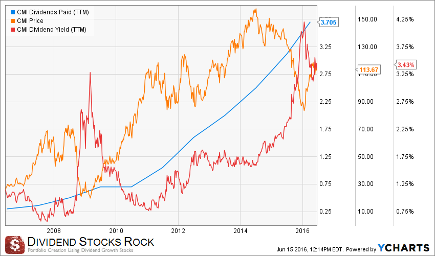 Cummins (NYSE:CMI) | Seeking Alpha