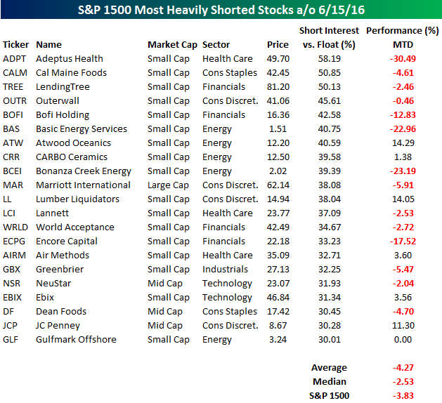 S&P 1500 Most Heavily Shorted Stocks Seeking Alpha