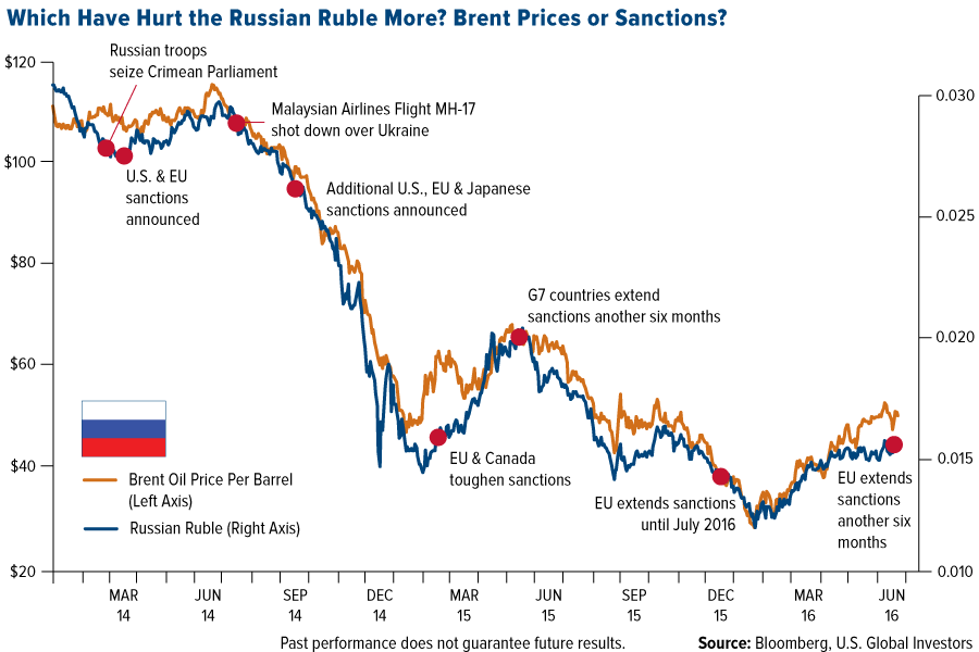 Russian sanctions. Sanctions on Russia. Санкции валютные. Как санкции повлияли на курс рубля. График введения санкций против РФ И курса рубля.