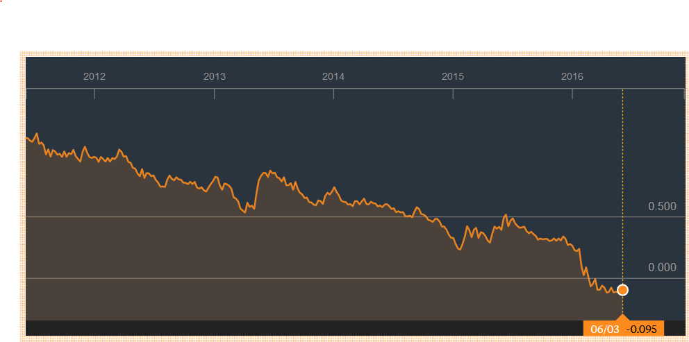 Should You Be Buying Negative Yielding Bonds NASDAQ TLT Seeking Alpha