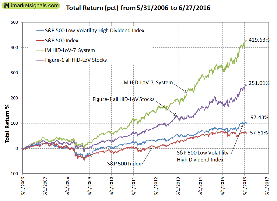 Trading The High-Yield, Low-Volatility Stocks Of The S&P 500 | Seeking ...