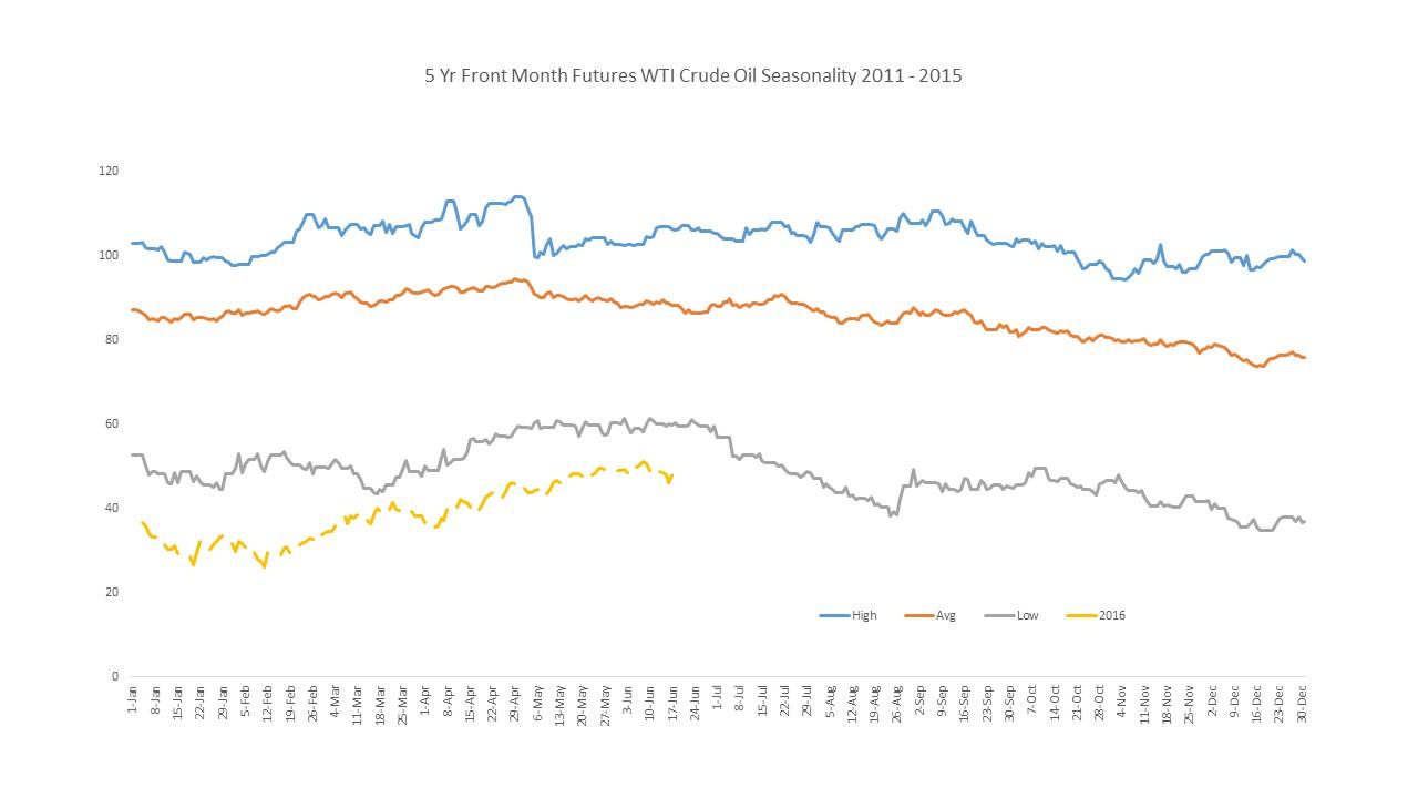 Seasonality Of WTI Crude Oil Futures (NYSEARCA:USO) | Seeking Alpha